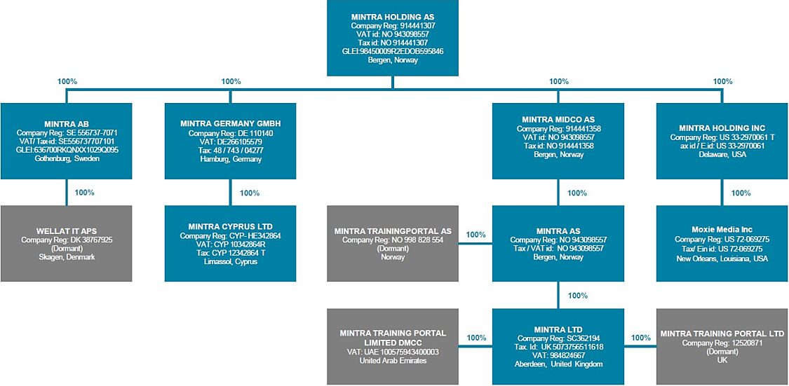 2025 Mintra Group Structure