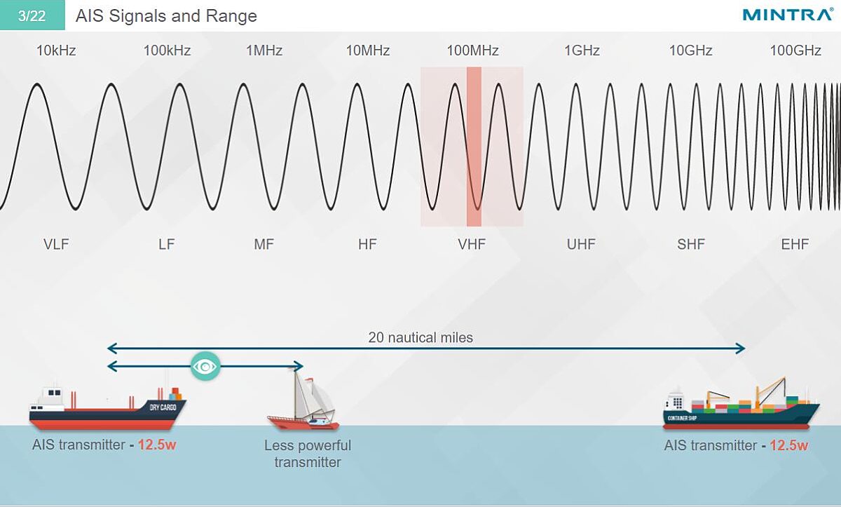 Automatic Identification System (AIS) Training