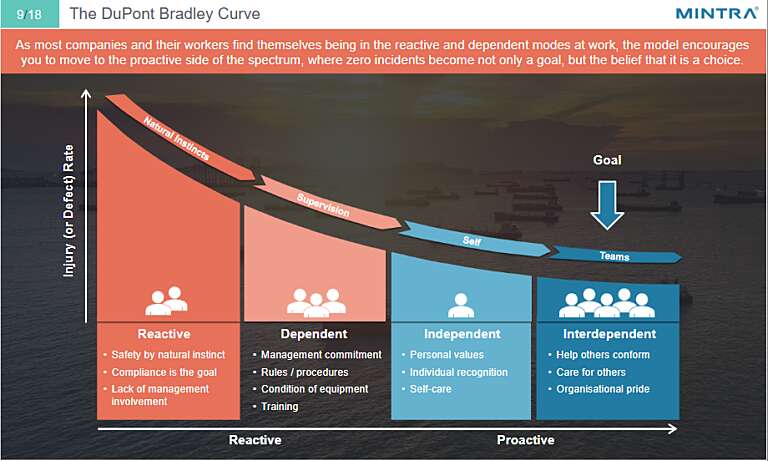 Behaviour Based Safety (Maritime) Training 4