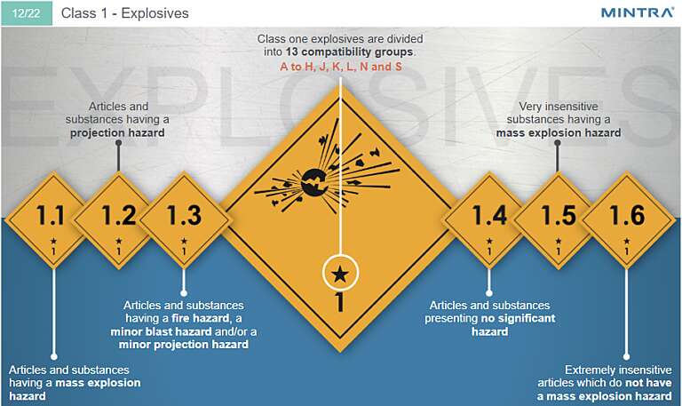 Dangerous Goods by Air Awareness Training - HCA Accredited 03