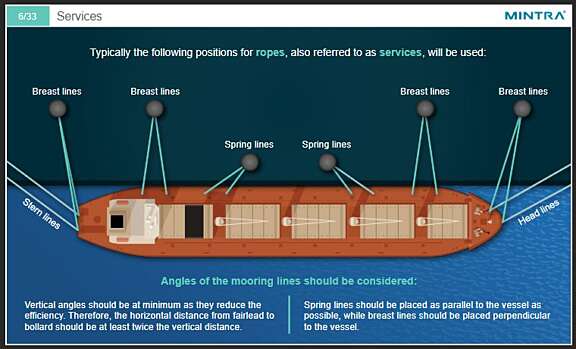 Mooring Safety Training - DNV Certified 2