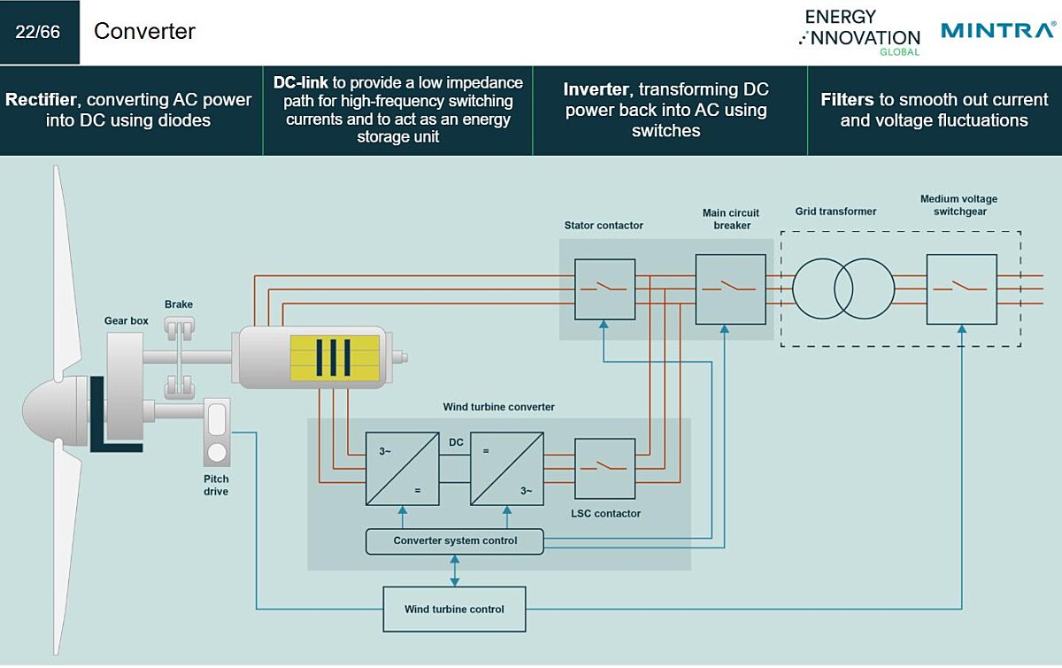 Operating Principles and Components of Wind Turbines Training