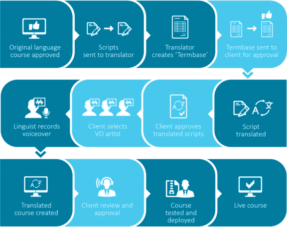Translation & Localisation